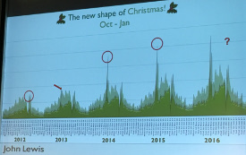diagram of online sales at John Lewis from 2012 to 2016