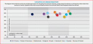 chart showing countries and how consumers there look for lower prices and wide selection of products