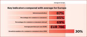 Spain - key e-commerce indicators: Internet penetration 87%, E-commerce consumers: 85%, E-commerce consumers abroad: 69%, Average yearly purchase: EUR 786, Consumer growth since 2014: 30%