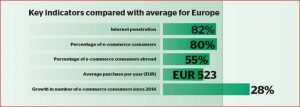 Poland - Key e-commerce indicators: Internet penetration 82%, E-commerce consumers: 80%, E-commerce consumers abroad: 55%, Average yearly purchase: EUR 523, Consumer growth since 2014: 28%