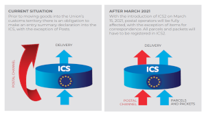 With the previous ICS system, post was exempted. With ICS2 after 15 March 2021, postal operators will have to register all parcels and packets.