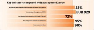 Netherlands - Key e-commerce indicators: Internet penetration 98%, E-commerce consumers: 95%, E-commerce consumers abroad: 72%, Average yearly purchase: EUR 929, Shopped online more often due to coronavirus: 33%
