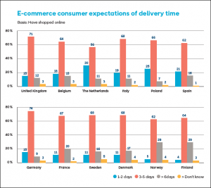E-commerce consumer expectations of delivery time for 12 European countries