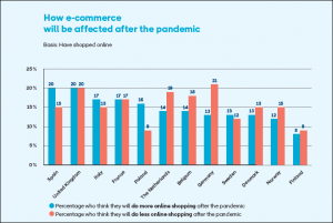 Diagram: Percentage of shoppers who will shop more or less online after the pandemic, for 12 countries.