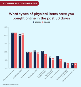 E-barometern diagram: What types of physical items have you bought online in the past 30 days?