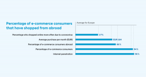 Netherlands - E-commerce statistics: Shopped online more often due to coronavirus: 37%, Average monthly purchase: EUR 164, E-commerce consumers abroad: 66%, E-commerce consumers: 94%, Internet penetration 96%