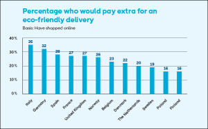 Percentage shoppers who would pay extra for eco-friendly delivery (highest to lowest): Italy, Germany, Spain, France, United Kingdom, Norway, Belgium, Denmark, Netherlands, Sweden, Poland, Finland