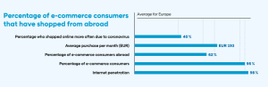 United Kingdom - E-commerce statistics: Shopped online more often due to coronavirus: 40%, Average monthly purchase: EUR 193, E-commerce consumers abroad: 62%, E-commerce consumers: 95%, Internet penetration 98%