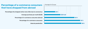 Finland - E-commerce statistics: Shopped online more often due to coronavirus: 30%, Average monthly purchase: EUR 116, E-commerce consumers abroad: 80%, E-commerce consumers: 95%, Internet penetration 98%