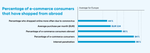 Italy - E-commerce statistics: Shopped online more often due to coronavirus: 44%, Average monthly purchase: EUR 134, E-commerce consumers abroad: 66%, E-commerce consumers: 84%, Internet penetration 86%