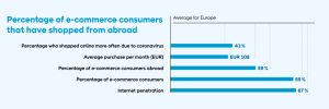 Poland - E-commerce statistics: Shopped online more often due to coronavirus: 43%, Average monthly purchase: EUR 108, E-commerce consumers abroad: 59%, E-commerce consumers: 85%, Internet penetration 87%